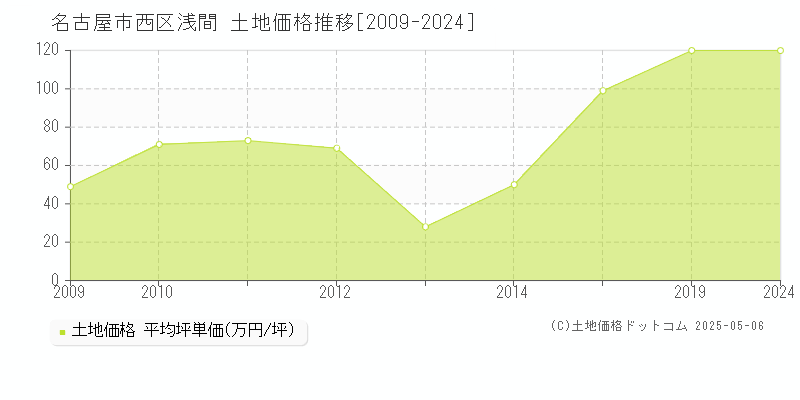 名古屋市西区浅間の土地価格推移グラフ 