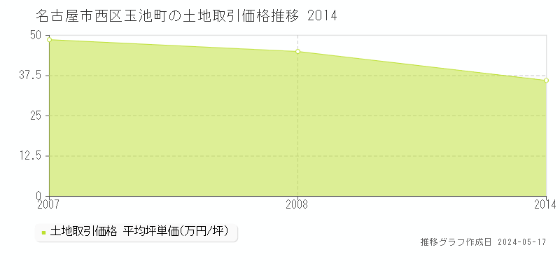 名古屋市西区玉池町の土地価格推移グラフ 