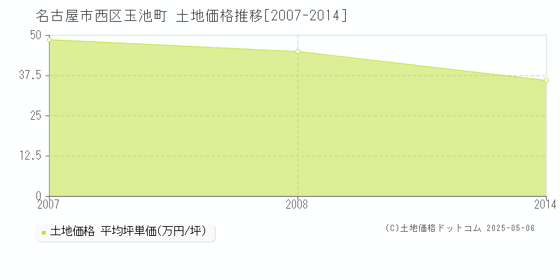 玉池町(名古屋市西区)の土地価格推移グラフ(坪単価)[2007-2014年]