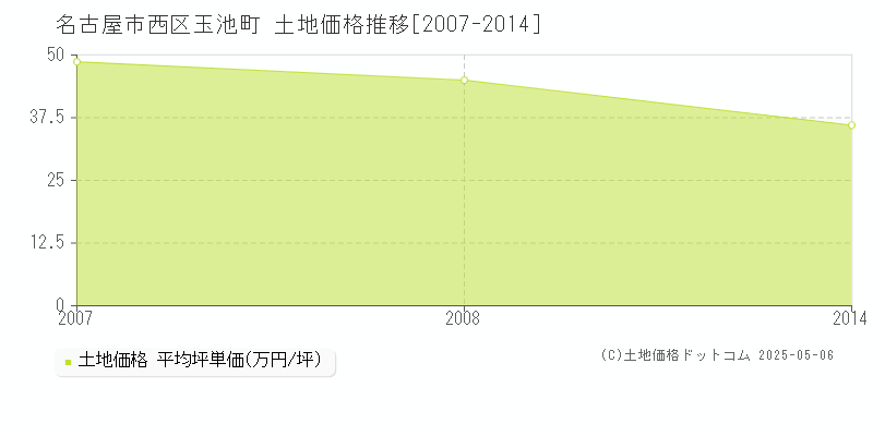 名古屋市西区玉池町の土地価格推移グラフ 