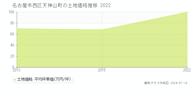 名古屋市西区天神山町の土地取引価格推移グラフ 