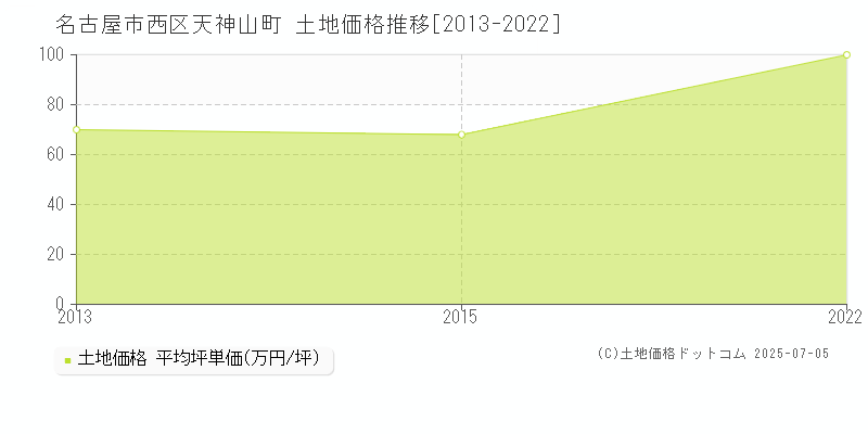 天神山町(名古屋市西区)の土地価格推移グラフ(坪単価)[2013-2022年]