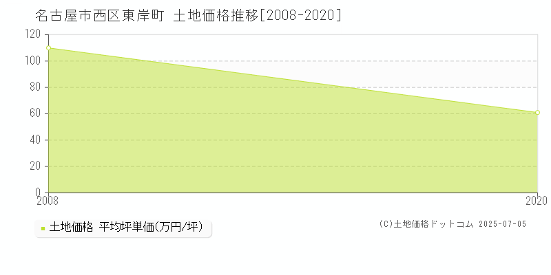 名古屋市西区東岸町の土地価格推移グラフ 