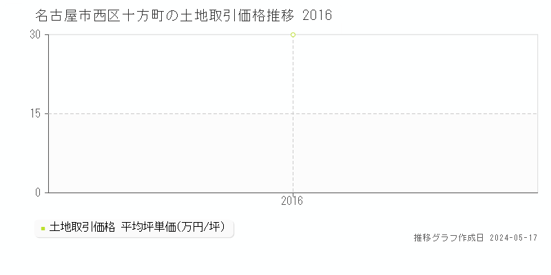 名古屋市西区十方町の土地取引価格推移グラフ 