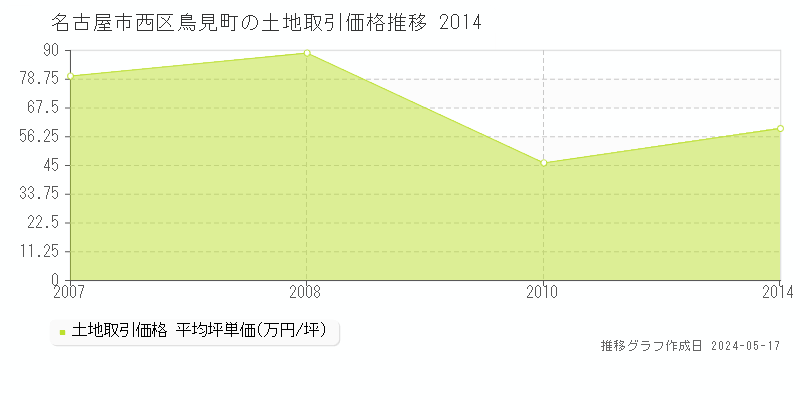 名古屋市西区鳥見町の土地価格推移グラフ 