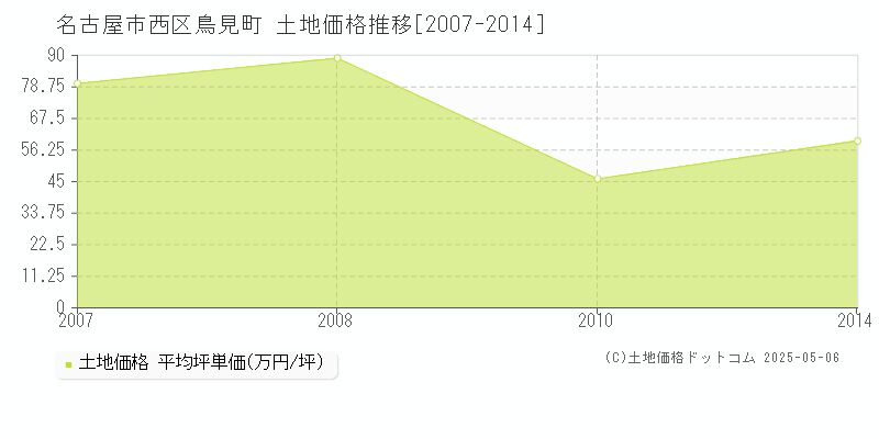 鳥見町(名古屋市西区)の土地価格推移グラフ(坪単価)[2007-2014年]