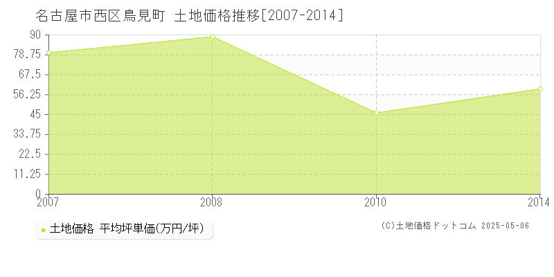 名古屋市西区鳥見町の土地価格推移グラフ 