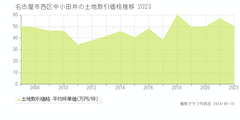 名古屋市西区中小田井の土地価格推移グラフ 