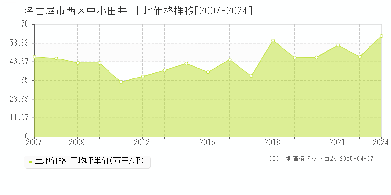 名古屋市西区中小田井の土地価格推移グラフ 