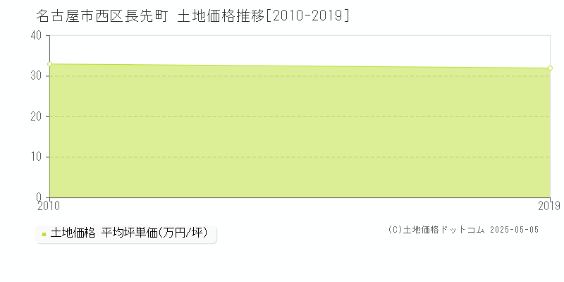 長先町(名古屋市西区)の土地価格推移グラフ(坪単価)[2010-2019年]