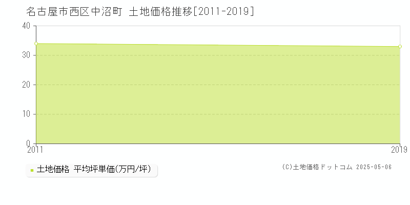 中沼町(名古屋市西区)の土地価格推移グラフ(坪単価)[2011-2019年]