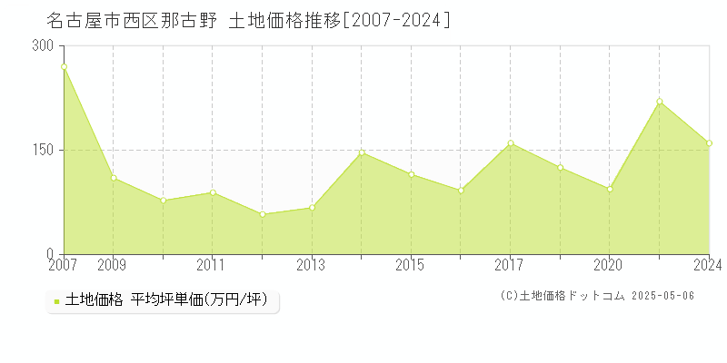 那古野(名古屋市西区)の土地価格推移グラフ(坪単価)[2007-2024年]