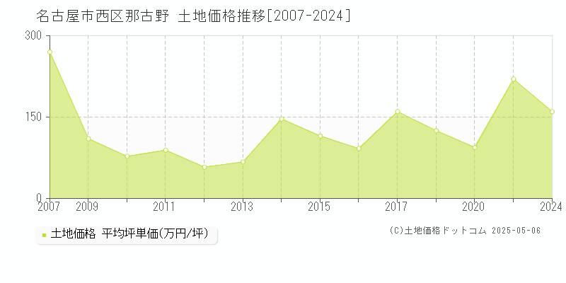 名古屋市西区那古野の土地価格推移グラフ 