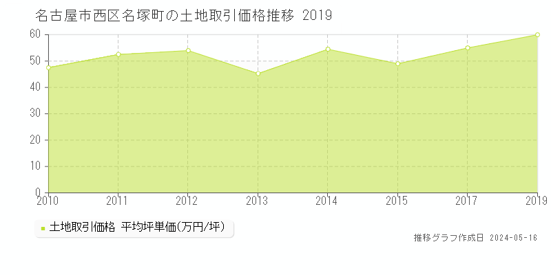 名古屋市西区名塚町の土地取引事例推移グラフ 