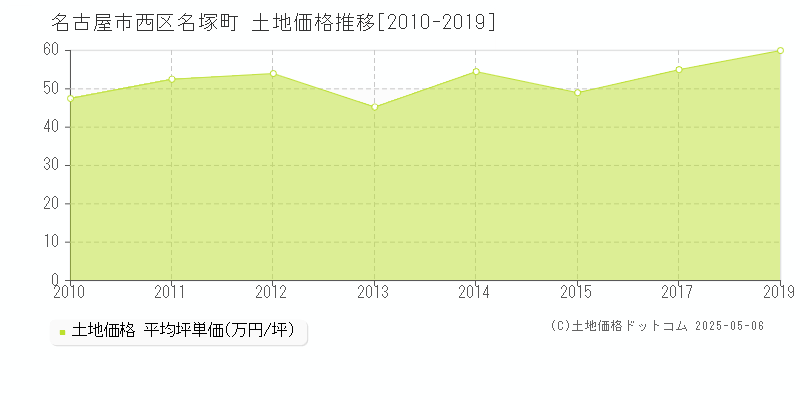 名塚町(名古屋市西区)の土地価格推移グラフ(坪単価)[2010-2019年]