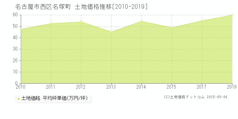 名古屋市西区名塚町の土地価格推移グラフ 