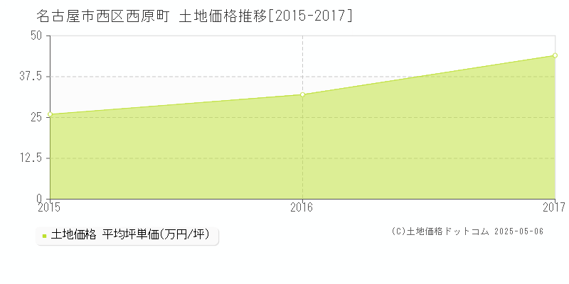 西原町(名古屋市西区)の土地価格推移グラフ(坪単価)[2015-2017年]