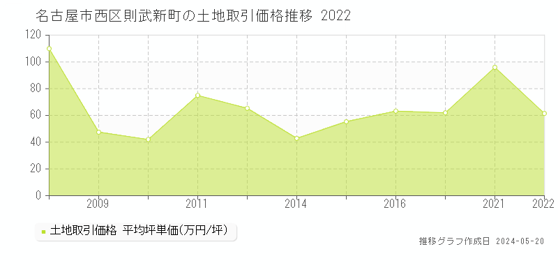 名古屋市西区則武新町の土地価格推移グラフ 
