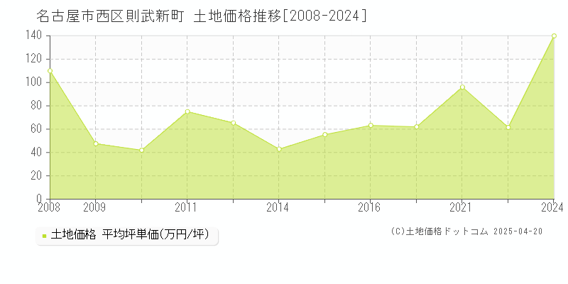 名古屋市西区則武新町の土地価格推移グラフ 