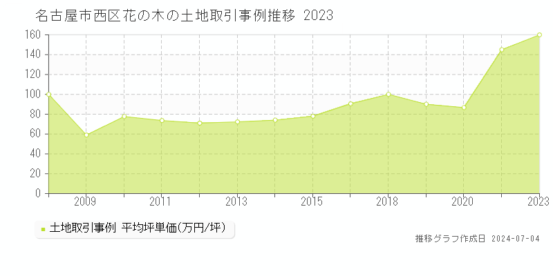 名古屋市西区花の木の土地価格推移グラフ 