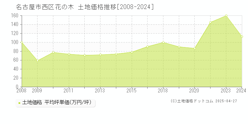 名古屋市西区花の木の土地価格推移グラフ 