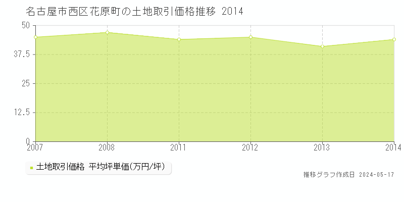 名古屋市西区花原町の土地価格推移グラフ 