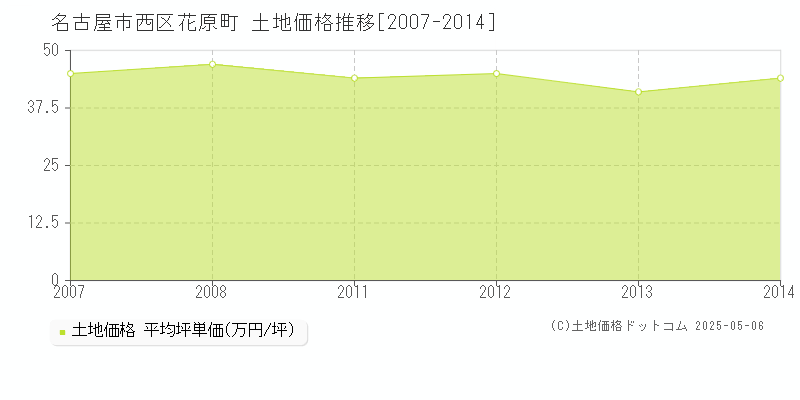 花原町(名古屋市西区)の土地価格推移グラフ(坪単価)[2007-2014年]