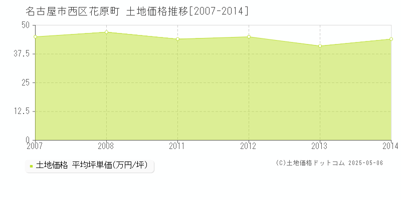 名古屋市西区花原町の土地価格推移グラフ 