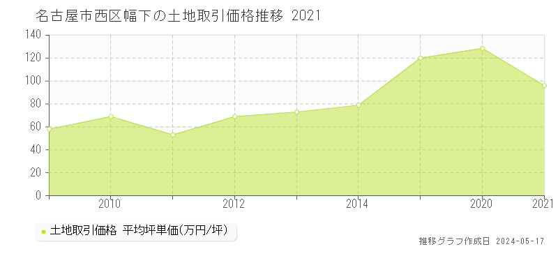 名古屋市西区幅下の土地価格推移グラフ 