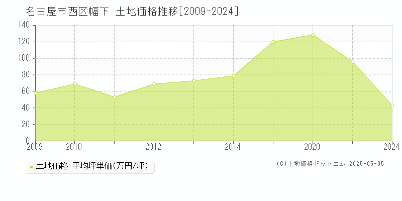 幅下(名古屋市西区)の土地価格推移グラフ(坪単価)[2009-2024年]