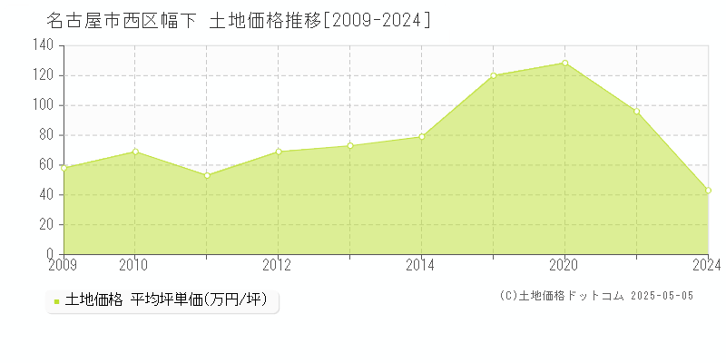 名古屋市西区幅下の土地価格推移グラフ 