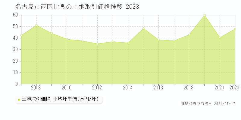 名古屋市西区比良の土地価格推移グラフ 