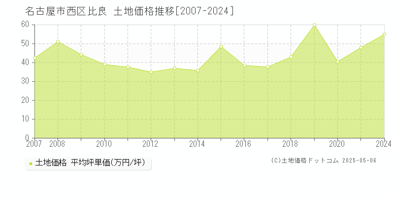 比良(名古屋市西区)の土地価格推移グラフ(坪単価)[2007-2024年]