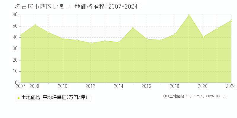 名古屋市西区比良の土地価格推移グラフ 