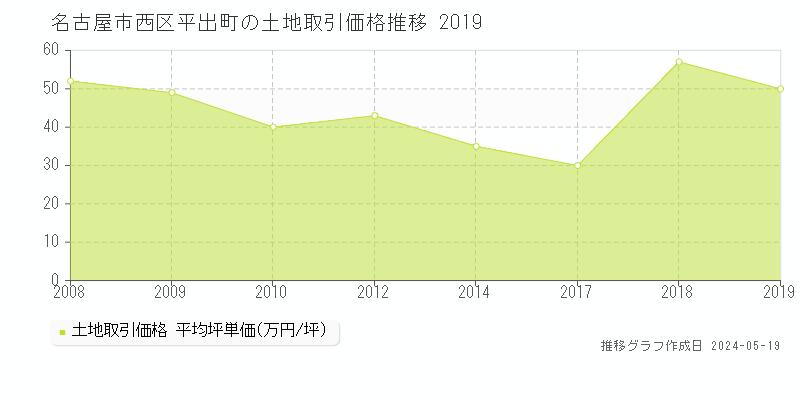 名古屋市西区平出町の土地価格推移グラフ 