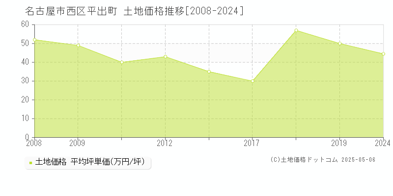 平出町(名古屋市西区)の土地価格推移グラフ(坪単価)[2008-2024年]