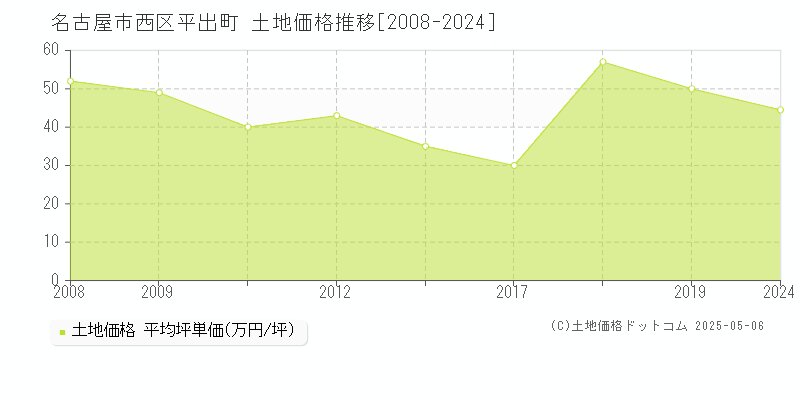 名古屋市西区平出町の土地価格推移グラフ 