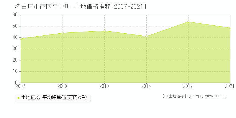 平中町(名古屋市西区)の土地価格推移グラフ(坪単価)[2007-2021年]