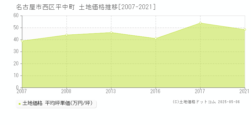 名古屋市西区平中町の土地取引事例推移グラフ 