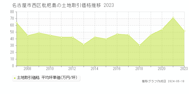 名古屋市西区枇杷島の土地価格推移グラフ 