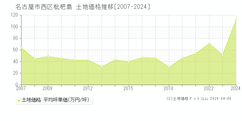 名古屋市西区枇杷島の土地取引価格推移グラフ 