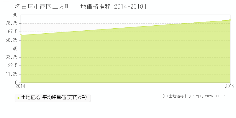 二方町(名古屋市西区)の土地価格推移グラフ(坪単価)[2014-2019年]