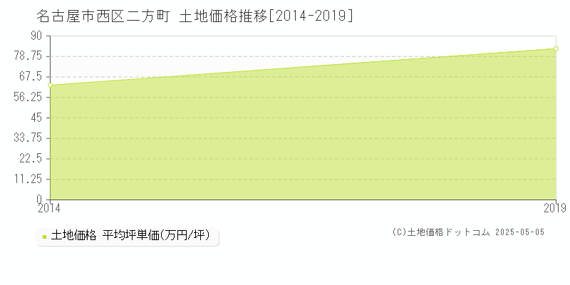 名古屋市西区二方町の土地価格推移グラフ 