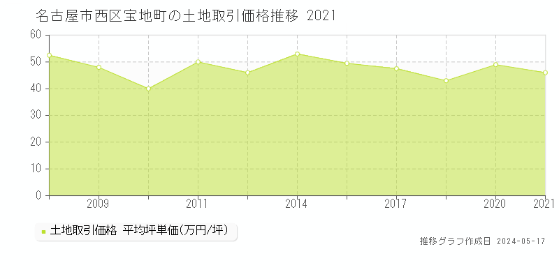 名古屋市西区宝地町の土地取引価格推移グラフ 