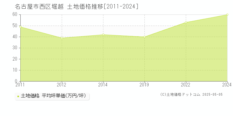 堀越(名古屋市西区)の土地価格推移グラフ(坪単価)[2011-2024年]
