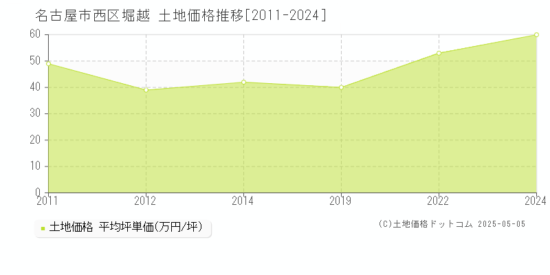 名古屋市西区堀越の土地価格推移グラフ 