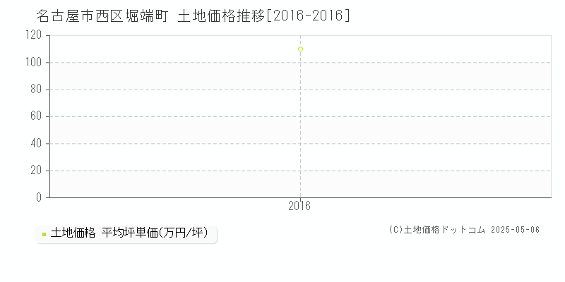 堀端町(名古屋市西区)の土地価格推移グラフ(坪単価)[2016-2016年]