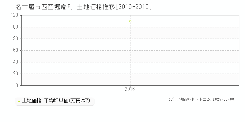 名古屋市西区堀端町の土地価格推移グラフ 