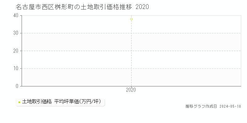 名古屋市西区桝形町の土地価格推移グラフ 