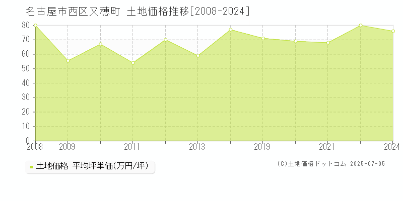 又穂町(名古屋市西区)の土地価格推移グラフ(坪単価)[2008-2024年]